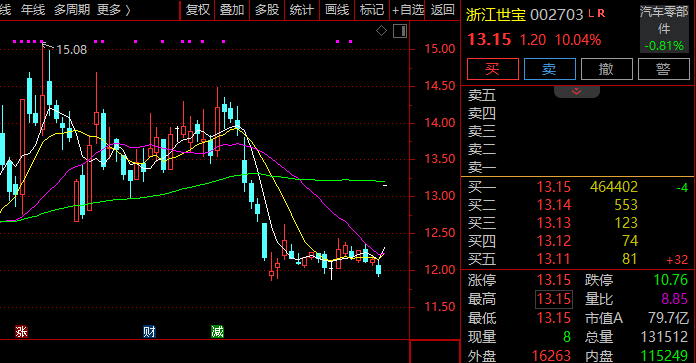 600865，强势4连板！零售股，集体爆发！  第1张