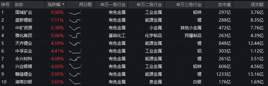 美国11月非农揭晓!美联储降息概率加大!有色龙头ETF(159876)盘中上探1.92%,盛新锂能涨逾7% 第2张 美国11月非农揭晓!美联储降息概率加大!有色龙头ETF(159876)盘中上探1.92%,盛新锂能涨逾7% 第2张