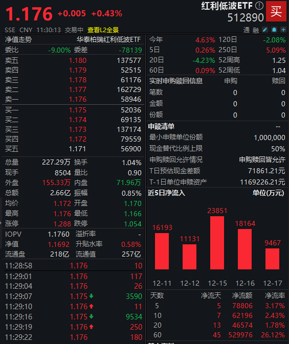 契合中长期资金配置方向?红利低波ETF(512890)交投活跃,近60个交易日吸金53亿元! 第2张 契合中长期资金配置方向?红利低波ETF(512890)交投活跃,近60个交易日吸金53亿元! 第2张