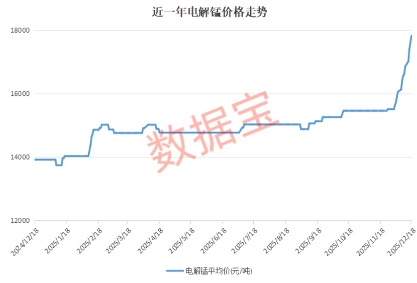 太“锰”了!这种小金属迎涨价风暴,连涨13天,创出三年多新高(附股) 第1张 太“锰”了!这种小金属迎涨价风暴,连涨13天,创出三年多新高(附股) 第1张