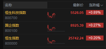 午评:港股恒指涨0.2% 科指涨0.89% 黄金股普涨 半导体板块走强 四只新股集体下跌 第2张 午评:港股恒指涨0.2% 科指涨0.89% 黄金股普涨 半导体板块走强 四只新股集体下跌 第2张