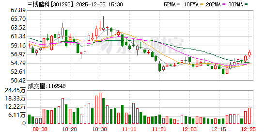 三博脑科:公司下属院区昆明三博于今年5月搬迁至新院区 第1张 三博脑科:公司下属院区昆明三博于今年5月搬迁至新院区 第1张