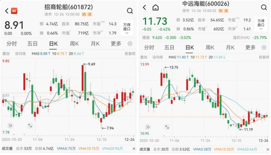 运价罕见单日暴跌20%，油轮龙头股价逆势上涨  第1张