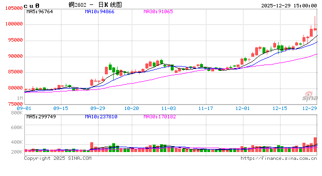长江有色:29日铜价暴涨 今日现货交投火爆 第2张 长江有色:29日铜价暴涨 今日现货交投火爆 第2张