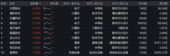 冲击5连阳!科创人工智能ETF华宝(589520)盘中上探1.2%!芯原股份领涨超4%,AI芯片需求快速增长! 第2张 冲击5连阳!科创人工智能ETF华宝(589520)盘中上探1.2%!芯原股份领涨超4%,AI芯片需求快速增长! 第2张