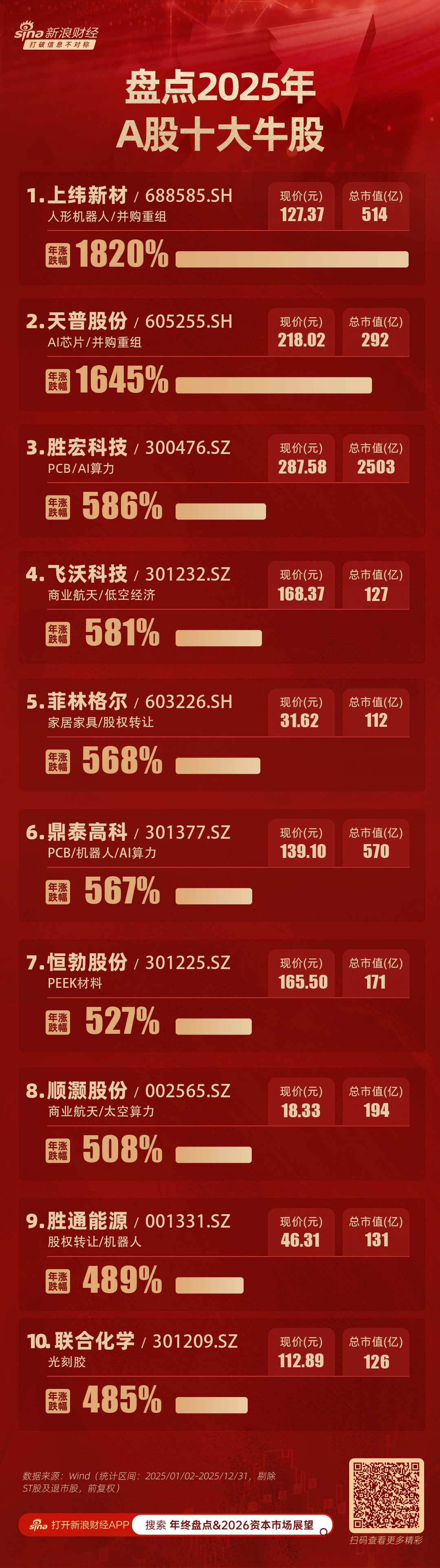 全年大涨1820%！2025年A股十大牛股排名：十倍股上纬新材、天普股份领衔  第1张