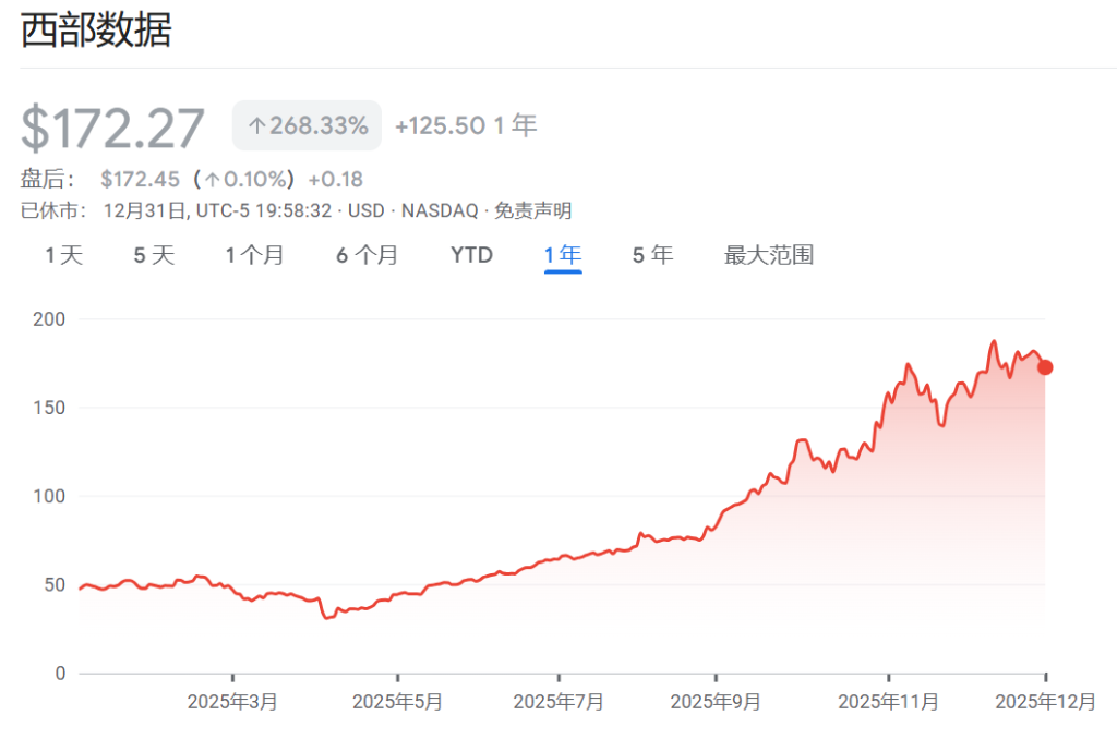 2025年美股最强Top 10,存储占了3只 第2张 2025年美股最强Top 10,存储占了3只 第2张