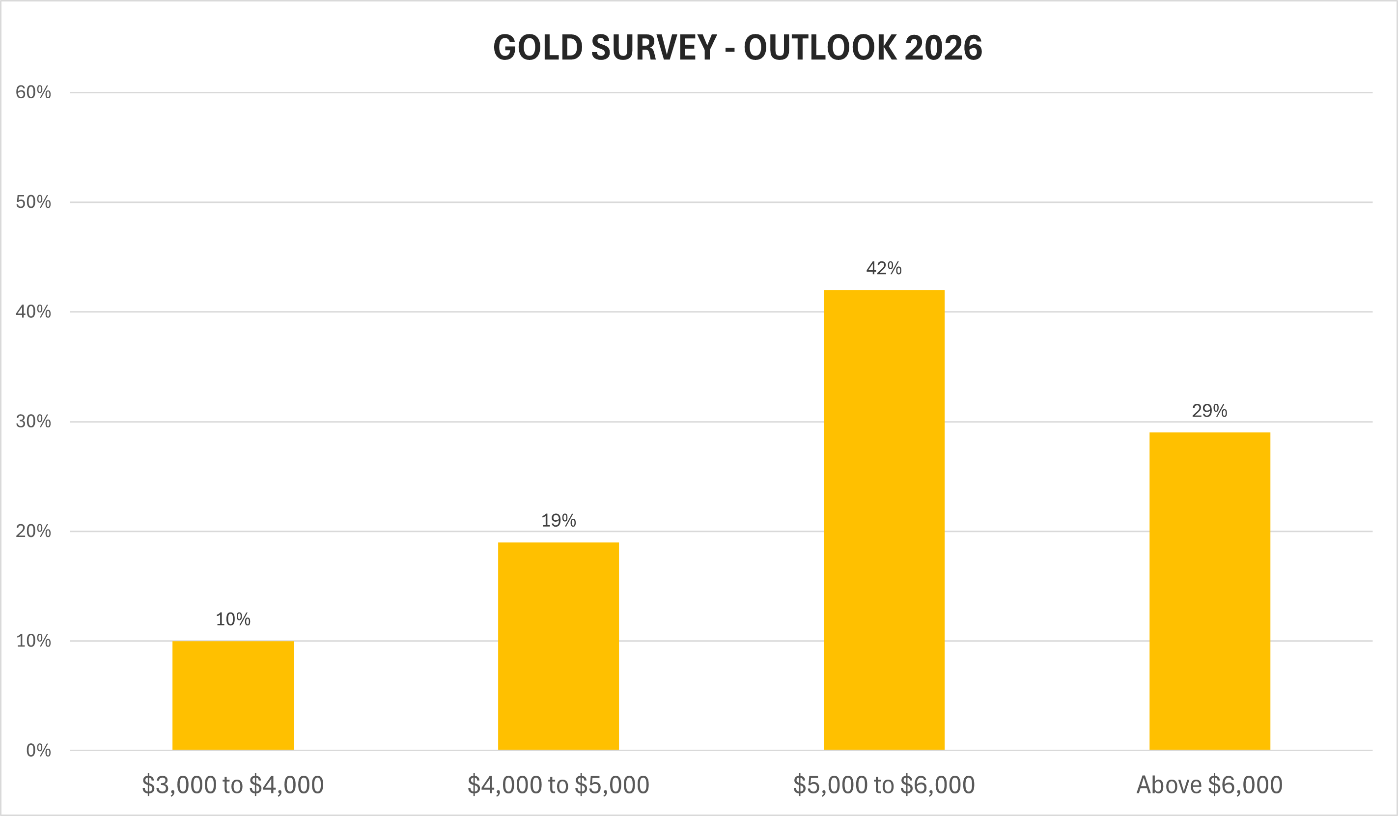 “5000美元时代”真的要来了？71%散户押注黄金创新高，华尔街多头共识不改  第2张
