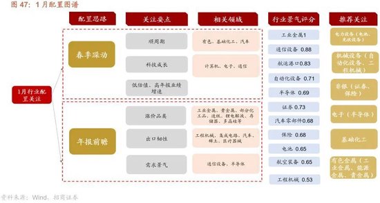 招商策略:开年攻势,指数新高 第42张 招商策略:开年攻势,指数新高 第42张