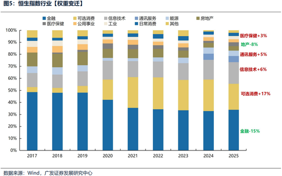 广发证券26年港股策略展望：日积跬步，水涨船高  第16张