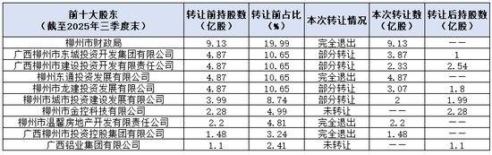 告别市属国资控股 省级国资拿下柳州银行近七成股权 第2张 告别市属国资控股 省级国资拿下柳州银行近七成股权 第2张