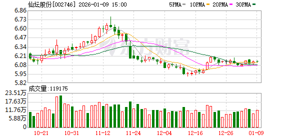 仙坛股份：12月实现鸡肉产品销售收入5.3亿元  第1张