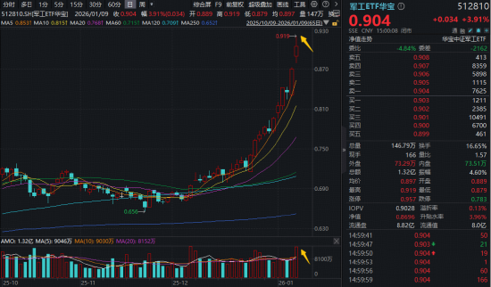 军工开年暴涨！512810单周狂飙13.57%连刷历史纪录！商业航天成份股批量新高  第2张