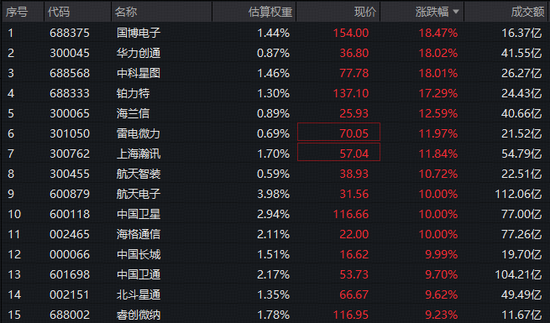 商业航天领涨市场,军工全线狂飙!512810再度暴涨逾5%,11股涨超10%,航天电子7天5板 第1张 商业航天领涨市场,军工全线狂飙!512810再度暴涨逾5%,11股涨超10%,航天电子7天5板 第1张