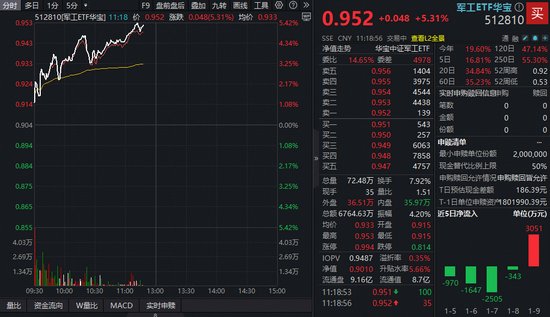 商业航天领涨市场,军工全线狂飙!512810再度暴涨逾5%,11股涨超10%,航天电子7天5板 第2张 商业航天领涨市场,军工全线狂飙!512810再度暴涨逾5%,11股涨超10%,航天电子7天5板 第2张