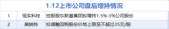 1月12日增减持汇总:恒实科技等2股增持 航天发展等16股减持(表) 第1张 1月12日增减持汇总:恒实科技等2股增持 航天发展等16股减持(表) 第1张
