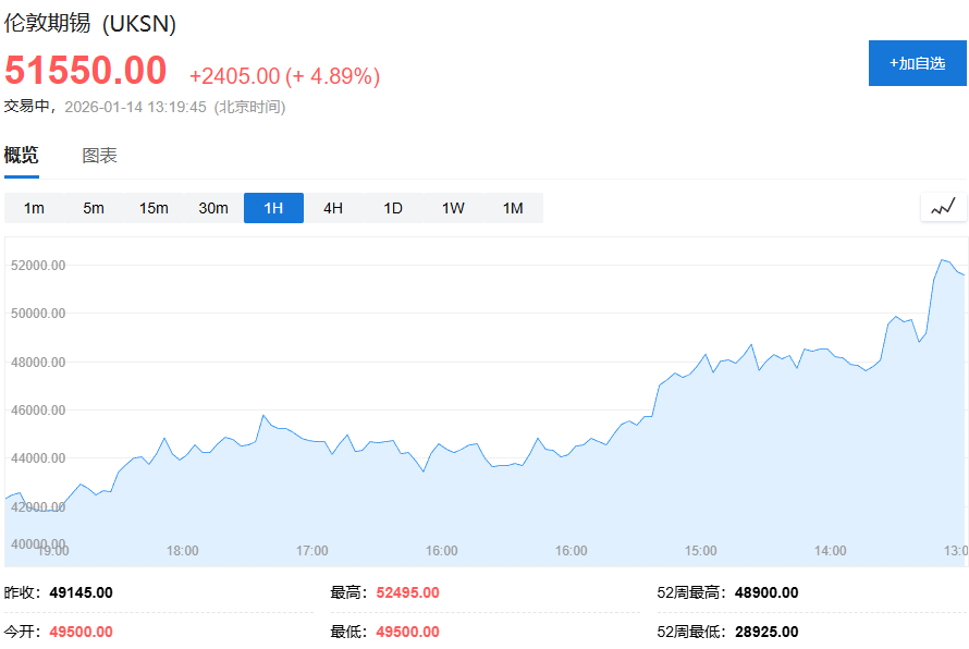 贵金属狂欢继续，白银史上首次站上90美元关口，铜、锡再创新高  第4张