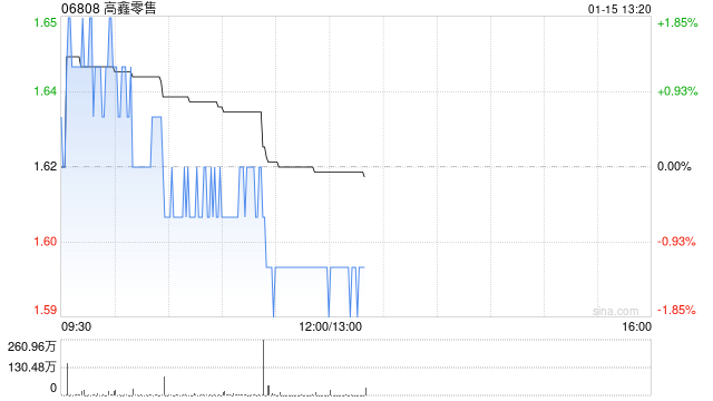 瑞银：维持高鑫零售目标价2.15港元及“买入”评级 股息承诺强劲  第1张