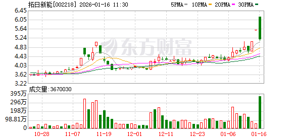 拓日新能成交额创上市以来新高  第1张