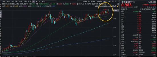 台积电财报来袭!存储大周期+自主可控加速,硬科技宽基——双创龙头ETF(588330)盘中拉升1.7%冲击前高! 第1张 台积电财报来袭!存储大周期+自主可控加速,硬科技宽基——双创龙头ETF(588330)盘中拉升1.7%冲击前高! 第1张
