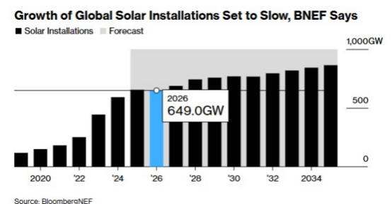 扛不住了！光伏，或进入最危险时刻  第6张