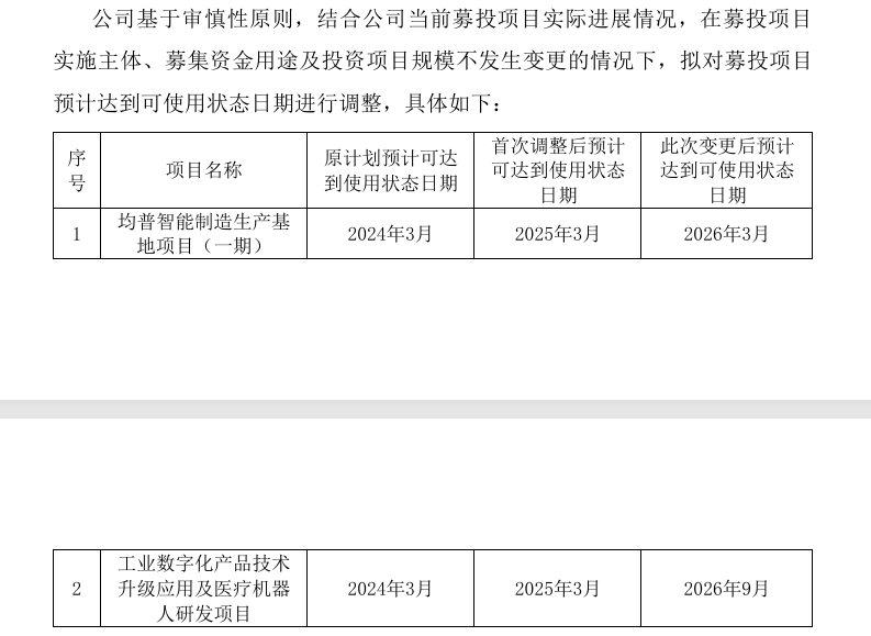 均普智能拟募资超10亿元投向机器人等热门项目,IPO募投项目两次延期未达预期 第3张 均普智能拟募资超10亿元投向机器人等热门项目,IPO募投项目两次延期未达预期 第3张