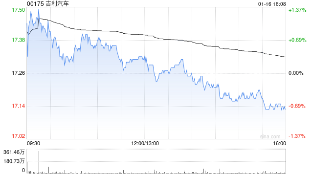 吉利汽车因认股权获行使而发行9.19万股  第1张