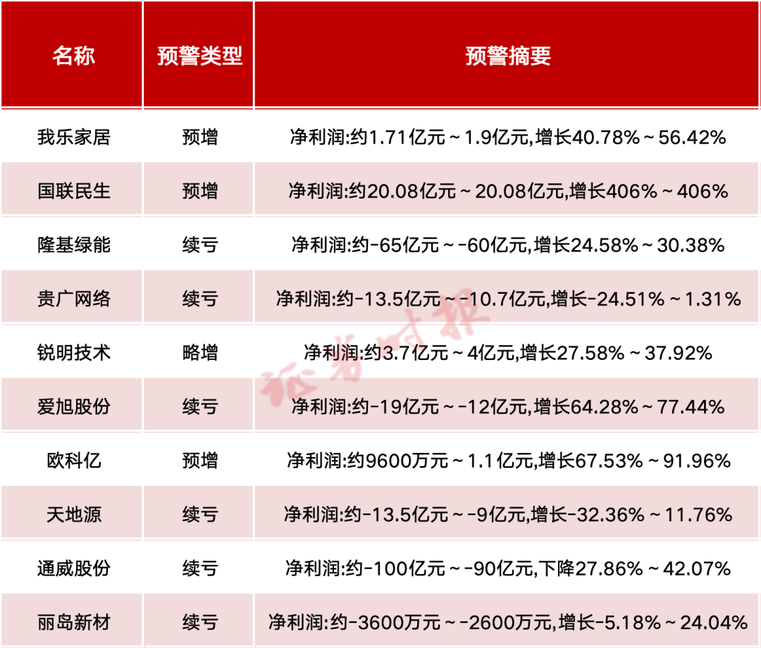 A股公司 密集发布! 第1张 A股公司 密集发布! 第1张