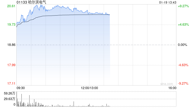 电力设备股早盘集体走高 哈尔滨电气上涨8.70%东方电气上涨7% 第1张 电力设备股早盘集体走高 哈尔滨电气上涨8.70%东方电气上涨7% 第1张