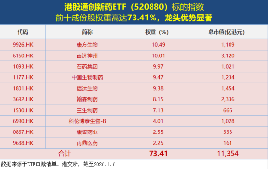 港股通创新药三连跌，什么原因？520880放量跌2.72%溢价高企！机构维持重点推荐  第3张