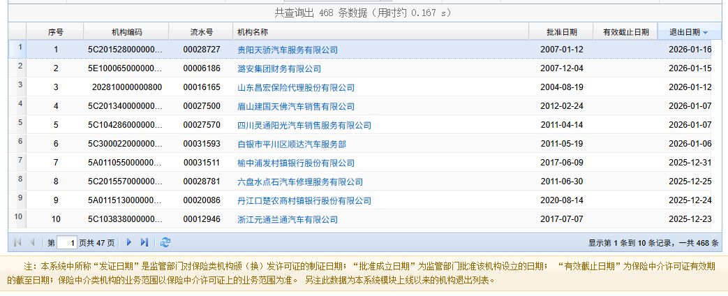 今年已有多家汽车服务公司注销保险中介牌照 业内：未来车险销售渠道格局将呈现这一趋势  第1张