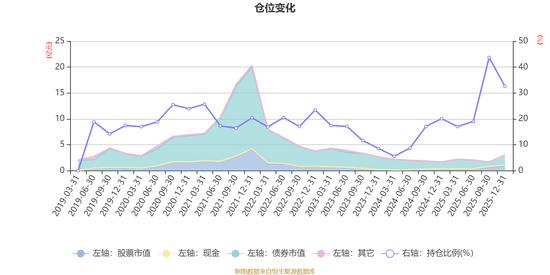 泰康恒泰回报混合A：2025年第四季度利润45.43万元 净值增长率2.94%  第6张