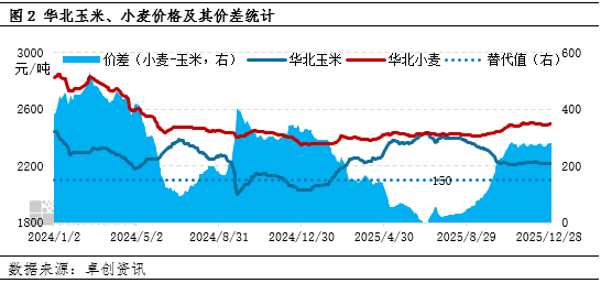 年度盘点:2025年饲料玉米需求增量,2026年存减少预期 第4张 年度盘点:2025年饲料玉米需求增量,2026年存减少预期 第4张