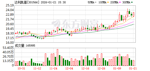 达利凯普：公司产品主要应用于半导体射频电源、医疗及通信等行业  第1张