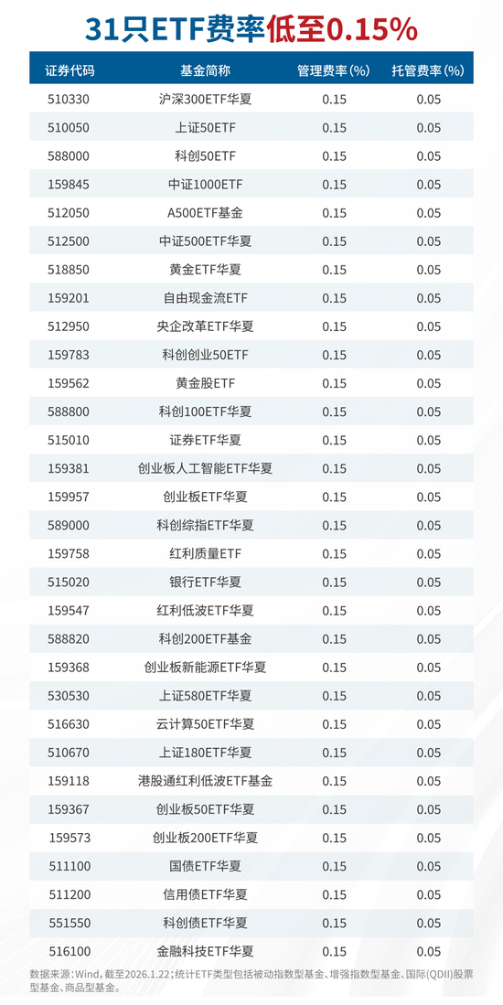 华夏基金又一只ETF官宣降费，今起生效！（附31只低费率ETF大全）  第3张