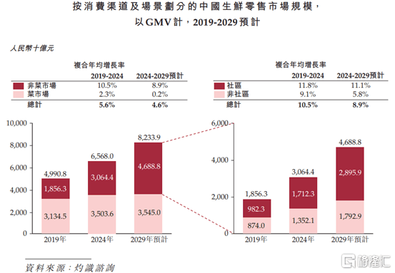 钱大妈港股IPO：近118亿营收背后，2.4%净利率的生鲜困局  第2张
