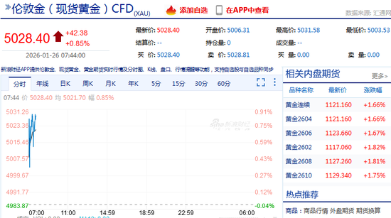 刚刚，金价冲上5000美元/盎司关口！“黑马”，美联储主席最大热门人选出现！芳烃系领涨化工板块  第3张