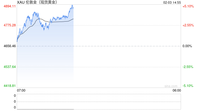 金价因买盘支撑而上扬,但因地缘局势缓和,上行空间或将受限 第1张 金价因买盘支撑而上扬,但因地缘局势缓和,上行空间或将受限 第1张