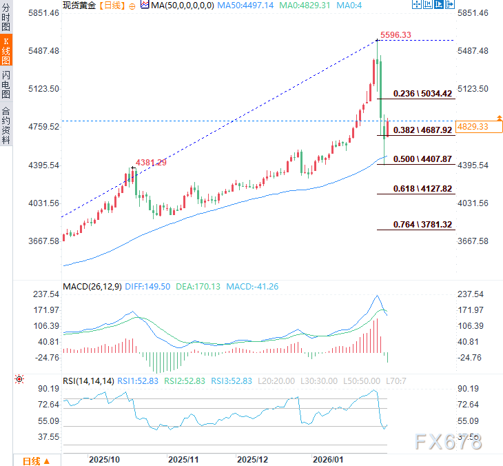 金价因买盘支撑而上扬,但因地缘局势缓和,上行空间或将受限 第3张 金价因买盘支撑而上扬,但因地缘局势缓和,上行空间或将受限 第3张