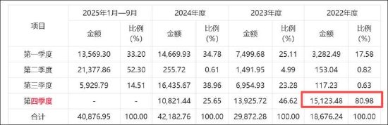 华汇智能IPO业绩高增客户却“过冬” 财务数据异于同行四季度确认80%的收入 第2张 华汇智能IPO业绩高增客户却“过冬” 财务数据异于同行四季度确认80%的收入 第2张