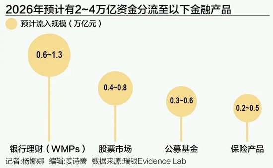 机构称14万亿存款或将搬家  第1张