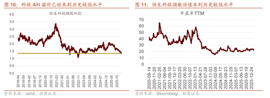 招商证券：当前时点坚定看好恒生科技的六大理由  第7张