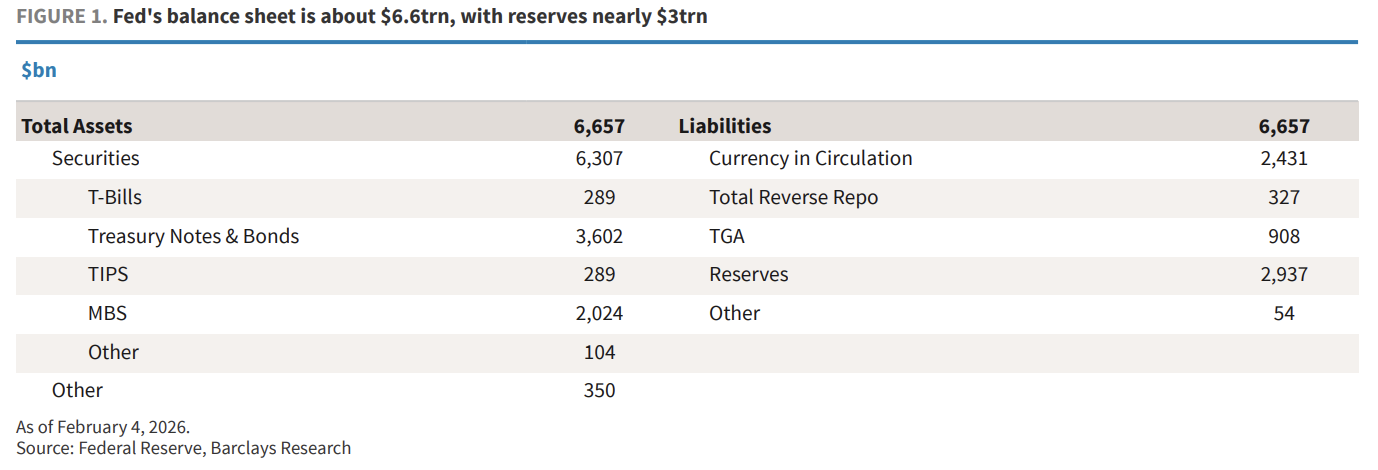 缩表-“美联储财政部协议”-降息,这就是沃什的“阳谋”? 第2张 缩表-“美联储财政部协议”-降息,这就是沃什的“阳谋”? 第2张