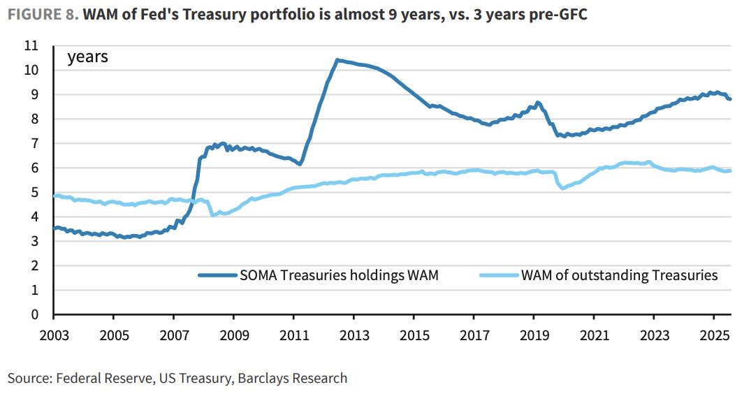 缩表-“美联储财政部协议”-降息,这就是沃什的“阳谋”? 第4张 缩表-“美联储财政部协议”-降息,这就是沃什的“阳谋”? 第4张