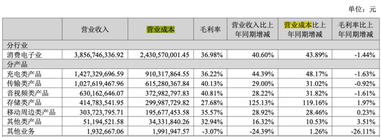 华强北再无造富神话？绿联赴港IPO前夜，高管员工与高瓴悄悄套现  第5张