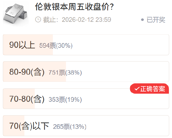 【社区调查】黄金精准预判 多数资产不及预期  第4张