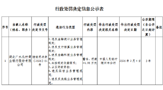 湖北广水农村商业银行被罚44.98万元:违反金融统计业务管理规定等 第1张 湖北广水农村商业银行被罚44.98万元:违反金融统计业务管理规定等 第1张