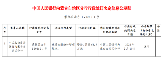 中国农业发展银行内蒙古自治区分行因违反金融统计管理规定被罚68.5万元  第1张