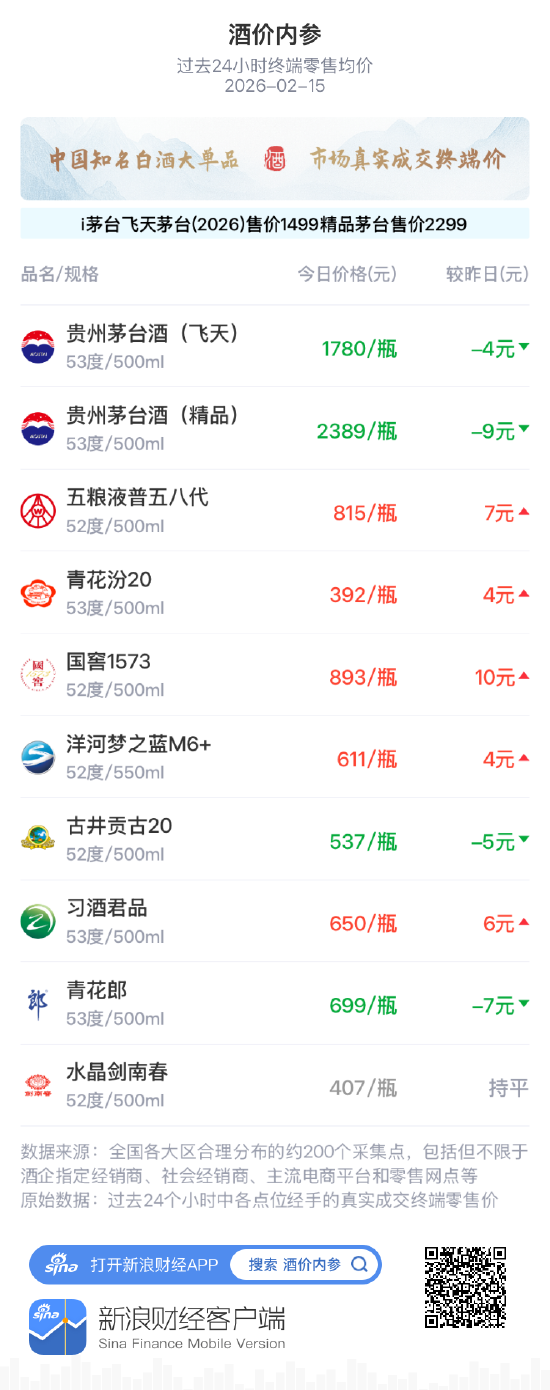 酒价内参2月15日价格发布 总价小幅回升节前走势分化  第1张