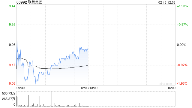 里昂：联想集团季绩胜预期 维持“跑赢大市”评级  第1张